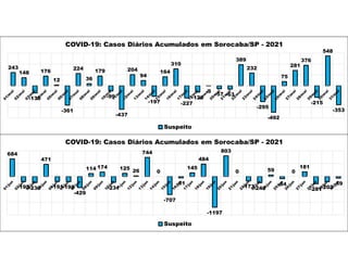 243
148
-135
176
12
-361
224
36
179
-99
-437
204
94
-197
164
310
-227
-120
-3
-57 -63
389
232
-295
-492
75
281
376
-215
548
-353
COVID-19: Casos Diários Acumulados em Sorocaba/SP - 2021
Suspeito
684
-195-239
471
-191-198
-429
114 174
-231
125 26
744
0
-707
-51
145
484
-1197
803
0
-173-243
59
-84
0
181
-281-202
-59
COVID-19: Casos Diários Acumulados em Sorocaba/SP - 2021
Suspeito
 