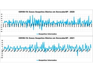 -40
-30
-20
-10
0
10
20
30
40
18/mar
25/mar
01/abr
08/abr
15/abr
22/abr
29/abr
06/mai
13/mai
20/mai
27/mai
03/jun
10/jun
17/jun
24/jun
01/jul
08/jul
15/jul
22/jul
29/jul
05/ago
12/ago
19/ago
26/ago
02/set
09/set
16/set
23/set
30/set
07/out
14/out
21/out
28/out
04/nov
11/nov
18/nov
25/nov
02/dez
09/dez
16/dez
23/dez
30/dez
COVID-19: Casos Suspeitos Diários em Sorocaba/SP - 2020
Suspeitos Internados
-100
-80
-60
-40
-20
0
20
40
60
80
COVID-19: Casos Suspeitos Diários em Sorocaba/SP - 2021
Suspeitos Internados
 
