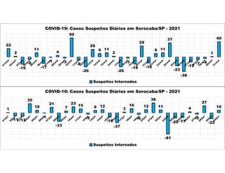 22
2
-19
-6
11
-17
-1
4
-3
50
-8
-26
20
9 11
2
-26
-3
-18
29
-16
9 11
37
-23
-38
-13
-7 -4
1
40
COVID-19: Casos Suspeitos Diários em Sorocaba/SP - 2021
Suspeitos Internados
1
-11 -13
35
10
-1
21
-33
7
23
15
-5
9 12
-16
-37
3
16
-6
12
38
11
-81
-20 -17
4
-5
27
-22
10
COVID-19: Casos Suspeitos Diários em Sorocaba/SP - 2021
Suspeitos Internados
 