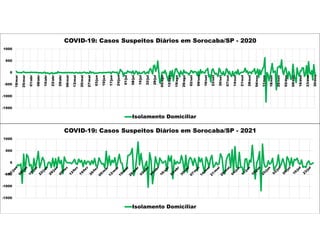 -1500
-1000
-500
0
500
1000
18/mar
25/mar
01/abr
08/abr
15/abr
22/abr
29/abr
06/mai
13/mai
20/mai
27/mai
03/jun
10/jun
17/jun
24/jun
01/jul
08/jul
15/jul
22/jul
29/jul
05/ago
12/ago
19/ago
26/ago
02/set
09/set
16/set
23/set
30/set
07/out
14/out
21/out
28/out
04/nov
11/nov
18/nov
25/nov
02/dez
09/dez
16/dez
23/dez
30/dez
COVID-19: Casos Suspeitos Diários em Sorocaba/SP - 2020
Isolamento Domiciliar
-1500
-1000
-500
0
500
1000
COVID-19: Casos Suspeitos Diários em Sorocaba/SP - 2021
Isolamento Domiciliar
 