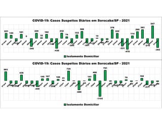 221
144
-115
181
0
-345
229
32
182
-149
-430
232
74
-205
153
308
-201
-117
15
-86 -47
378
222
-331
-470
114
295
383
-210
547
-393
COVID-19: Casos Suspeitos Diários em Sorocaba/SP - 2021
Isolamento Domiciliar
683
-188 -224
436
-201 -198
-449
145 167
-252
109
31
735
-14
-689
-13
141
466
-1191
791
-42
-187 -155
79
-63 -4
184
-311
-175
-69
COVID-19: Casos Suspeitos Diários em Sorocaba/SP - 2021
Isolamento Domiciliar
 