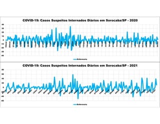 -40
-30
-20
-10
0
10
20
30
40
18/mar
25/mar
01/abr
08/abr
15/abr
22/abr
29/abr
06/mai
13/mai
20/mai
27/mai
03/jun
10/jun
17/jun
24/jun
01/jul
08/jul
15/jul
22/jul
29/jul
05/ago
12/ago
19/ago
26/ago
02/set
09/set
16/set
23/set
30/set
07/out
14/out
21/out
28/out
04/nov
11/nov
18/nov
25/nov
02/dez
09/dez
16/dez
23/dez
30/dez
COVID-19: Casos Suspeitos Internados Diários em Sorocaba/SP - 2020
Enfermaria
-60
-40
-20
0
20
40
60
80
COVID-19: Casos Suspeitos Internados Diários em Sorocaba/SP - 2021
Enfermaria
 