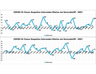 18
1
-17
-5
10
-11
6
-1
3
21
-2
-18
0
32
9
-1
-19
-1
-21
17
-21
8 9
27
-10
-15
-6 -6
4
-2
26
-30
-20
-10
0
10
20
30
40
COVID-19: Casos Suspeitos Internados Diários em Sorocaba/SP - 2021
Enfermaria
-3
-11 -10
17
7
-1
25
-18
0
24
6
-4
7 9
-7
-24
-3
7
-5
8
33
-7
-42
-17
-11
5
-8
20
-14
3
-50
-40
-30
-20
-10
0
10
20
30
40
COVID-19: Casos Suspeitos Internados Diários em Sorocaba/SP - 2021
Enfermaria
 