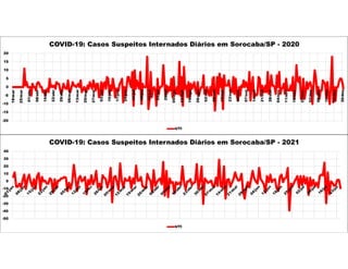 -20
-15
-10
-5
0
5
10
15
20
18/mar
25/mar
01/abr
08/abr
15/abr
22/abr
29/abr
06/mai
13/mai
20/mai
27/mai
03/jun
10/jun
17/jun
24/jun
01/jul
08/jul
15/jul
22/jul
29/jul
05/ago
12/ago
19/ago
26/ago
02/set
09/set
16/set
23/set
30/set
07/out
14/out
21/out
28/out
04/nov
11/nov
18/nov
25/nov
02/dez
09/dez
16/dez
23/dez
30/dez
COVID-19: Casos Suspeitos Internados Diários em Sorocaba/SP - 2020
UTI
-50
-40
-30
-20
-10
0
10
20
30
40
COVID-19: Casos Suspeitos Internados Diários em Sorocaba/SP - 2021
UTI
 