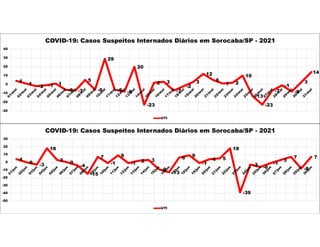 4
1
-2 -1 1
-6 -7
5
-6
29
-6 -8
20
-23
2 3
-7
-2
3
12
5
1 2
10
-13
-23
-7
-1
-8
3
14
-30
-20
-10
0
10
20
30
40
COVID-19: Casos Suspeitos Internados Diários em Sorocaba/SP - 2021
UTI
4
0 -3
18
3 0
-4
-15
7
-1
9
-1 2 3
-9
-13
6
9
-1
4 5
18
-39
-3
-6
-1
3
7
-8
7
-50
-40
-30
-20
-10
0
10
20
30
COVID-19: Casos Suspeitos Internados Diários em Sorocaba/SP - 2021
UTI
 