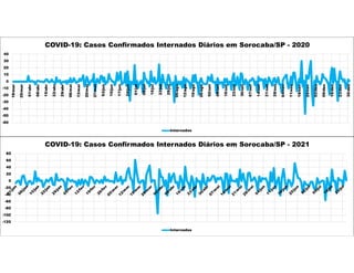 -60
-50
-40
-30
-20
-10
0
10
20
30
40
18/mar
25/mar
01/abr
08/abr
15/abr
22/abr
29/abr
06/mai
13/mai
20/mai
27/mai
03/jun
10/jun
17/jun
24/jun
01/jul
08/jul
15/jul
22/jul
29/jul
05/ago
12/ago
19/ago
26/ago
02/set
09/set
16/set
23/set
30/set
07/out
14/out
21/out
28/out
04/nov
11/nov
18/nov
25/nov
02/dez
09/dez
16/dez
23/dez
30/dez
COVID-19: Casos Confirmados Internados Diários em Sorocaba/SP - 2020
Internados
-120
-100
-80
-60
-40
-20
0
20
40
60
80
COVID-19: Casos Confirmados Internados Diários em Sorocaba/SP - 2021
Internados
 