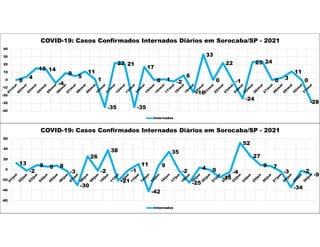 0
4
15 14
-4
9
5
11
1
-35
22 21
-35
17
0 1 -2
6
-16
33
0
22
-1
-24
23 24
0 3
11
0
-28
-40
-30
-20
-10
0
10
20
30
40
COVID-19: Casos Confirmados Internados Diários em Sorocaba/SP - 2021
Internados
13
-2
9 6 8
-3
-30
26
-2
38
-21
-1
11
-42
9
35
-2
-25
4 0
-15
-4
52
27
9 7
-3
-34
-2
-9
-60
-40
-20
0
20
40
60
COVID-19: Casos Confirmados Internados Diários em Sorocaba/SP - 2021
Internados
 