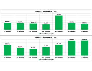 95,78% 95,64% 95,42%
95,02%
99,85%
95,57%
95,09%
57ª Semana 58ª Semana 59ª Semana 60ª Semana 61ª Semana 62ª Semana 63ª Semana
COVID19 - Sorocaba/SP - 2021
Taxa de Recuperação
95,11%
94,65%
94,53%
94,80%
95,17%
95,80% 95,82%
64ª Semana 65ª Semana 66ª Semana 67ª Semana 68ª Semana 69ª Semana 70ª Semana
COVID19 - Sorocaba/SP - 2021
Taxa de Recuperação
 