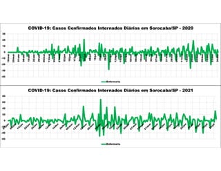 -40
-30
-20
-10
0
10
20
30
18/mar
25/mar
01/abr
08/abr
15/abr
22/abr
29/abr
06/mai
13/mai
20/mai
27/mai
03/jun
10/jun
17/jun
24/jun
01/jul
08/jul
15/jul
22/jul
29/jul
05/ago
12/ago
19/ago
26/ago
02/set
09/set
16/set
23/set
30/set
07/out
14/out
21/out
28/out
04/nov
11/nov
18/nov
25/nov
02/dez
09/dez
16/dez
23/dez
30/dez
COVID-19: Casos Confirmados Internados Diários em Sorocaba/SP - 2020
Enfermaria
-60
-40
-20
0
20
40
60
80
COVID-19: Casos Confirmados Internados Diários em Sorocaba/SP - 2021
Enfermaria
 