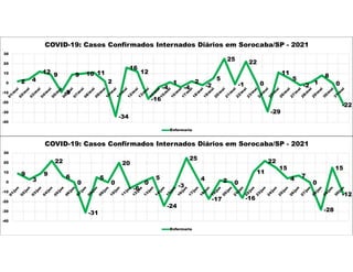 2 4
12 9
-9
9 10 11
2
-34
16
12
-16
-4
1
-4
2
-2
5
25
-1
22
0
-29
11
5
-2 1
8
0
-22
-40
-30
-20
-10
0
10
20
30
COVID-19: Casos Confirmados Internados Diários em Sorocaba/SP - 2021
Enfermaria
9
3
9
22
6
0
-31
5
0
20
-6
0
5
-24
-3
25
4
-17
2 0
-16
11
22
15
4 7
0
-28
15
-12
-40
-30
-20
-10
0
10
20
30
COVID-19: Casos Confirmados Internados Diários em Sorocaba/SP - 2021
Enfermaria
 