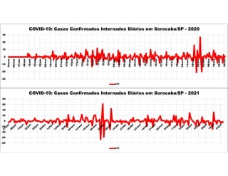 -30
-20
-10
0
10
20
30
18/mar
25/mar
01/abr
08/abr
15/abr
22/abr
29/abr
06/mai
13/mai
20/mai
27/mai
03/jun
10/jun
17/jun
24/jun
01/jul
08/jul
15/jul
22/jul
29/jul
05/ago
12/ago
19/ago
26/ago
02/set
09/set
16/set
23/set
30/set
07/out
14/out
21/out
28/out
04/nov
11/nov
18/nov
25/nov
02/dez
09/dez
16/dez
23/dez
30/dez
COVID-19: Casos Confirmados Internados Diários em Sorocaba/SP - 2020
UTI
-80
-60
-40
-20
0
20
40
60
80
COVID-19: Casos Confirmados Internados Diários em Sorocaba/SP - 2021
UTI
 
