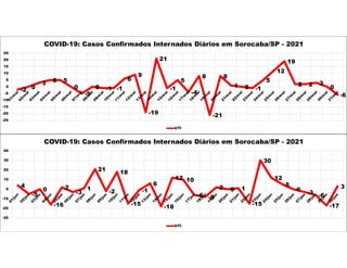-2 0
3 5 5
0
-5
0 -1 -1
6
9
-19
21
-1
5
-4
8
-21
8
1 0 -1
5
12
19
2 2 3
0
-6
-25
-20
-15
-10
-5
0
5
10
15
20
25
COVID-19: Casos Confirmados Internados Diários em Sorocaba/SP - 2021
UTI
4
-5
0
-16
2
-3
1
21
-2
18
-15
-1
6
-18
12 10
-6 -8
2 0 1
-15
30
12
5
0
-3 -6
-17
3
-30
-20
-10
0
10
20
30
40
COVID-19: Casos Confirmados Internados Diários em Sorocaba/SP - 2021
UTI
 