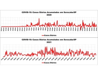 18/mar
25/mar
01/abr
08/abr
15/abr
22/abr
29/abr
06/mai
13/mai
20/mai
27/mai
03/jun
10/jun
17/jun
24/jun
01/jul
08/jul
15/jul
22/jul
29/jul
05/ago
12/ago
19/ago
26/ago
02/set
09/set
16/set
23/set
30/set
07/out
14/out
21/out
28/out
04/nov
11/nov
18/nov
25/nov
02/dez
09/dez
16/dez
23/dez
30/dez
COVID-19: Casos Diários Acumulados em Sorocaba/SP
2020
Casos Diários
COVID-19: Casos Diários Acumulados em Sorocaba/SP
2021
Casos Diários
 