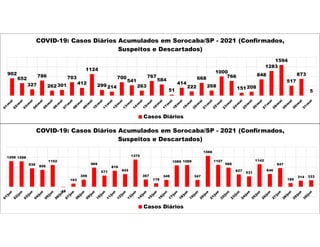 902
652
327
786
262301
703
412
1124
299214
700
541
263
767
584
51
414
222
668
268
1000
766
151208
848
1283
1594
517
873
5
COVID-19: Casos Diários Acumulados em Sorocaba/SP - 2021 (Confirmados,
Suspeitos e Descartados)
Casos Diários
1298 1288
936
856
1102
-18
163
359
969
571
816
642
1375
367
179
349
1085 1099
347
1566
1107
966
627
531
1142
646
947
189
314 333
COVID-19: Casos Diários Acumulados em Sorocaba/SP - 2021 (Confirmados,
Suspeitos e Descartados)
Casos Diários
 