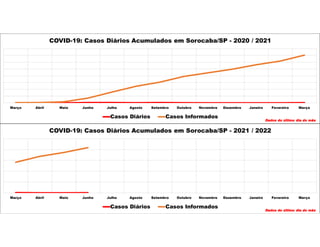 Março Abril Maio Junho Julho Agosto Setembro Outubro Novembro Dezembro Janeiro Fevereiro Março
COVID-19: Casos Diários Acumulados em Sorocaba/SP - 2020 / 2021
Casos Diários Casos Informados
Dados do último dia do mês
Março Abril Maio Junho Julho Agosto Setembro Outubro Novembro Dezembro Janeiro Fevereiro Março
COVID-19: Casos Diários Acumulados em Sorocaba/SP - 2021 / 2022
Casos Diários Casos Informados
Dados do último dia do mês
 