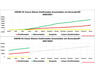 -20000
0
20000
40000
60000
80000
100000
120000
Março Abril Maio Junho Julho Agosto Setembro Outubro Novembro Dezembro Janeiro Fevereiro Março
COVID-19: Casos Diários Confirmados Acumulados em Sorocaba/SP
2020/2021
Confirmados Descartados Suspeito Linear (Confirmados)
Dados do último dia do mês
0
50000
100000
150000
200000
Março Abril Maio Junho Julho Agosto Setembro Outubro Novembro Dezembro Janeiro Fevereiro Março
COVID-19: Casos Diários Confirmados Acumulados em Sorocaba/SP -
2021/2022
Confirmados Descartados Suspeito Linear (Confirmados)
Dados do último dia do mês
 