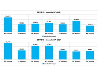 29,08%
15,02%
16,43%
17,86%
14,91%
22,24%
12,49%
57ª Semana 58ª Semana 59ª Semana 60ª Semana 61ª Semana 62ª Semana 63ª Semana
COVID19 - Sorocaba/SP - 2021
Taxa de Internação
18,81%
10,45%
15,49% 15,86%
10,26%
9,24% 9,86%
64ª Semana 65ª Semana 66ª Semana 67ª Semana 68ª Semana 69ª Semana 70ª Semana
COVID19 - Sorocaba/SP - 2021
Taxa de Internação
 