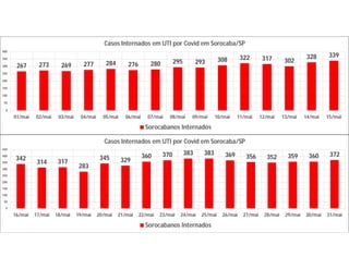 267 273 269 277 284 276 280 295 293 308 322 317 302
328 339
0
50
100
150
200
250
300
350
400
01/mai 02/mai 03/mai 04/mai 05/mai 06/mai 07/mai 08/mai 09/mai 10/mai 11/mai 12/mai 13/mai 14/mai 15/mai
Casos Internados em UTI por Covid em Sorocaba/SP
Sorocabanos Internados
342
314 317
283
345 329
360 370 383 383 369 356 352 359 360 372
0
50
100
150
200
250
300
350
400
450
16/mai 17/mai 18/mai 19/mai 20/mai 21/mai 22/mai 23/mai 24/mai 25/mai 26/mai 27/mai 28/mai 29/mai 30/mai 31/mai
Casos Internados em UTI por Covid em Sorocaba/SP
Sorocabanos Internados
 