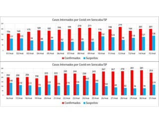 156 160
175
189 185 194 199
210 211
176
198
219
184
201 201
111 113
94 88
99
82 81 85 82
132 124
98
118 127
138
0
50
100
150
200
250
01/mai 02/mai 03/mai 04/mai 05/mai 06/mai 07/mai 08/mai 09/mai 10/mai 11/mai 12/mai 13/mai 14/mai 15/mai
Casos Internados por Covid em Sorocaba/SP
Confirmados Suspeitos
202 200 206
190
223 223
245 244
220
243
267 267 270 281 281
253
140
114 111
93
122
106 115 126
163
140
102 89 82 78 79
119
0
50
100
150
200
250
300
16/mai 17/mai 18/mai 19/mai 20/mai 21/mai 22/mai 23/mai 24/mai 25/mai 26/mai 27/mai 28/mai 29/mai 30/mai 31/mai
Casos Internados por Covid em Sorocaba/SP
Confirmados Suspeitos
 