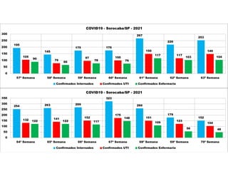 195
145
175 176
267
220
253
105
79
97 100
150
117
149
90
66
78 76
117
103 104
0
50
100
150
200
250
300
57ª Semana 58ª Semana 59ª Semana 60ª Semana 61ª Semana 62ª Semana 63ª Semana
COVID19 - Sorocaba/SP - 2021
Confirmados Internados Confirmados UTI Confirmados Enfermaria
254 263 269
323
260
179
152
132 141 152
175
151
123
104
122 122 117
148
109
56 48
0
50
100
150
200
250
300
350
64ª Semana 65ª Semana 66ª Semana 67ª Semana 68ª Semana 69ª Semana 70ª Semana
COVID19 - Sorocaba/SP - 2021
Confirmados Internados Confirmados UTI Confirmados Enfermaria
 