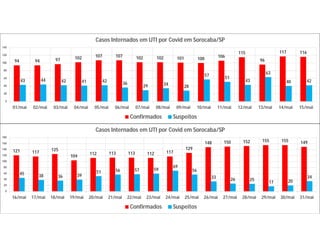 94 94 97 102 107 107 102 102 101 100 106
115
96
117 116
43 44 42 41 42 36
29 34
28
57
51
43
63
40 42
0
20
40
60
80
100
120
140
01/mai 02/mai 03/mai 04/mai 05/mai 06/mai 07/mai 08/mai 09/mai 10/mai 11/mai 12/mai 13/mai 14/mai 15/mai
Casos Internados em UTI por Covid em Sorocaba/SP
Confirmados Suspeitos
121 117
125
104
112 113 113 112 117
129
148 150 152 155 155 149
45 38 36 39
51 56 57 59
69
56
33 26 25
17 20
34
0
20
40
60
80
100
120
140
160
180
16/mai 17/mai 18/mai 19/mai 20/mai 21/mai 22/mai 23/mai 24/mai 25/mai 26/mai 27/mai 28/mai 29/mai 30/mai 31/mai
Casos Internados em UTI por Covid em Sorocaba/SP
Confirmados Suspeitos
 