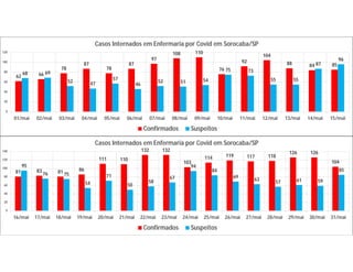 62 66
78
87
78
87
97
108 110
76
92
104
88 84 85
68 69
52 47
57
46
52 51 54
75 73
55 55
87
96
0
20
40
60
80
100
120
01/mai 02/mai 03/mai 04/mai 05/mai 06/mai 07/mai 08/mai 09/mai 10/mai 11/mai 12/mai 13/mai 14/mai 15/mai
Casos Internados em Enfermaria por Covid em Sorocaba/SP
Confirmados Suspeitos
81 83 81 86
111 110
132 132
103
114 119 117 118
126 126
104
95
76 75
54
71
50
58
67
94
84
69 63 57 61 59
85
0
20
40
60
80
100
120
140
16/mai 17/mai 18/mai 19/mai 20/mai 21/mai 22/mai 23/mai 24/mai 25/mai 26/mai 27/mai 28/mai 29/mai 30/mai 31/mai
Casos Internados em Enfermaria por Covid em Sorocaba/SP
Confirmados Suspeitos
 