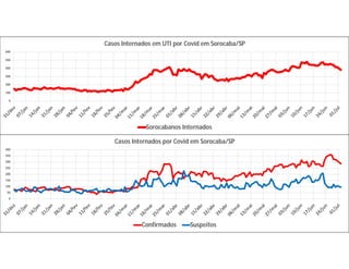 0
50
100
150
200
250
300
350
400
Casos Internados por Covid em Sorocaba/SP
Confirmados Suspeitos
0
100
200
300
400
500
600
Casos Internados em UTI por Covid em Sorocaba/SP
Sorocabanos Internados
 
