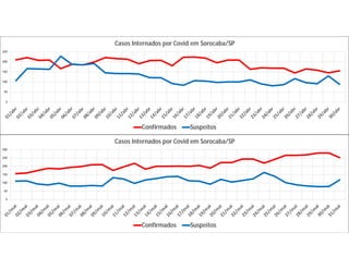 0
50
100
150
200
250
Casos Internados por Covid em Sorocaba/SP
Confirmados Suspeitos
0
50
100
150
200
250
300
Casos Internados por Covid em Sorocaba/SP
Confirmados Suspeitos
 