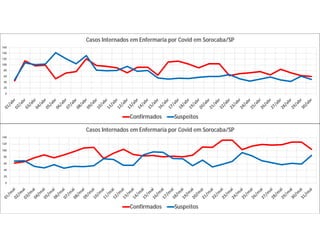 0
20
40
60
80
100
120
140
160
Casos Internados em Enfermaria por Covid em Sorocaba/SP
Confirmados Suspeitos
0
20
40
60
80
100
120
140
Casos Internados em Enfermaria por Covid em Sorocaba/SP
Confirmados Suspeitos
 