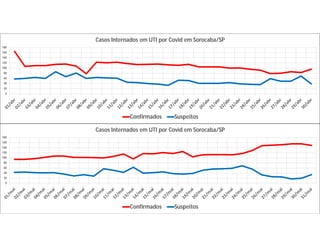 0
20
40
60
80
100
120
140
160
180
Casos Internados em UTI por Covid em Sorocaba/SP
Confirmados Suspeitos
0
20
40
60
80
100
120
140
160
180
Casos Internados em UTI por Covid em Sorocaba/SP
Confirmados Suspeitos
 