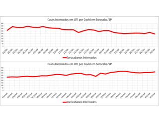 0
50
100
150
200
250
300
350
400
450
Casos Internados em UTI por Covid em Sorocaba/SP
Sorocabanos Internados
0
50
100
150
200
250
300
350
400
450
Casos Internados em UTI por Covid em Sorocaba/SP
Sorocabanos Internados
 
