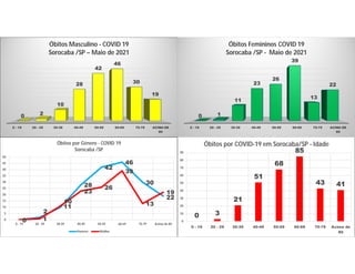0
2
10
28
42
46
30
19
0 1
11
23
26
39
13
22
0
5
10
15
20
25
30
35
40
45
50
0 - 19 20 - 29 30-39 40-49 50-59 60-69 70-79 Acima de 80
Óbitos por Gênero - COVID 19
Sorocaba /SP
Homem Mulher
0 3
21
51
68
85
43 41
0
10
20
30
40
50
60
70
80
90
0 - 19 20 - 29 30-39 40-49 50-59 60-69 70-79 Acima de
80
Óbitos por COVID-19 em Sorocaba/SP - Idade
0 - 19 20 - 29 30-39 40-49 50-59 60-69 70-79 ACIMA DE
80
0 2
10
28
42
46
30
19
Óbitos Masculino - COVID 19
Sorocaba /SP – Maio de 2021
0 - 19 20 - 29 30-39 40-49 50-59 60-69 70-79 ACIMA DE
80
0 1
11
23
26
39
13
22
Óbitos Femininos COVID 19
Sorocaba /SP - Maio de 2021
 