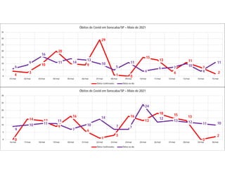 4
3
10
20
10
9
29
1 0
15
13
4
11
7
2
6
9
16
11 14
13
10
5
11
4
6 7 10
4
11
0
5
10
15
20
25
30
35
01/mai 02/mai 03/mai 04/mai 05/mai 06/mai 07/mai 08/mai 09/mai 10/mai 11/mai 12/mai 13/mai 14/mai 15/mai
Óbitos de Covid em Sorocaba/SP – Maio de 2021
Óbitos Confirmados Óbitos no dia
0
14 13
9
16
6
1
3
16
13
18 15 13
0
2
9
10 11
11
7
10
14
7 7
24
12
13 12 11 10
0
5
10
15
20
25
30
16/mai 17/mai 18/mai 19/mai 20/mai 21/mai 22/mai 23/mai 24/mai 25/mai 26/mai 27/mai 28/mai 29/mai 30/mai
Óbitos de Covid em Sorocaba/SP – Maio de 2021
Óbitos Confirmados Óbitos no dia
 