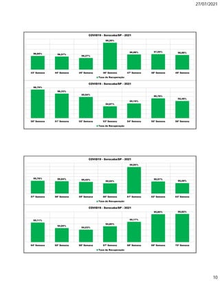 27/07/2021
10
96,69% 96,57%
96,27%
99,29%
96,98% 97,05% 96,88%
43ª Semana 44ª Semana 45ª Semana 46ª Semana 47ª Semana 48ª Semana 49ª Semana
COVID19 - Sorocaba/SP - 2021
Taxa de Recuperação
96,79%
96,33%
95,94%
94,87%
95,19%
95,78%
95,48%
50ª Semana 51ª Semana 52ª Semana 53ª Semana 54ª Semana 55ª Semana 56ª Semana
COVID19 - Sorocaba/SP - 2021
Taxa de Recuperação
95,78% 95,64% 95,42%
95,02%
99,85%
95,57%
95,09%
57ª Semana 58ª Semana 59ª Semana 60ª Semana 61ª Semana 62ª Semana 63ª Semana
COVID19 - Sorocaba/SP - 2021
Taxa de Recuperação
95,11%
94,65%
94,53%
94,80%
95,17%
95,80% 95,82%
64ª Semana 65ª Semana 66ª Semana 67ª Semana 68ª Semana 69ª Semana 70ª Semana
COVID19 - Sorocaba/SP - 2021
Taxa de Recuperação
 