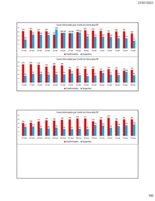 27/07/2021
100
210 221
207 209
167
188 185
199
221 216 213
191
206 207
181
107
167 165 163
228
189 185 192
146 142 142 140
122 121
93
0
50
100
150
200
250
01/abr 02/abr 03/abr 04/abr 05/abr 06/abr 07/abr 08/abr 09/abr 10/abr 11/abr 12/abr 13/abr 14/abr 15/abr
Casos Internados por Covid em Sorocaba/SP
Confirmados Suspeitos
223 224 218
195
209 209
163 171 169 169
145
165 159
146 156
84
107 105 98 101 101 111
91 81 87
117
97 92
130
89
0
50
100
150
200
250
16/abr 17/abr 18/abr 19/abr 20/abr 21/abr 22/abr 23/abr 24/abr 25/abr 26/abr 27/abr 28/abr 29/abr 30/abr
Casos Internados por Covid em Sorocaba/SP
Confirmados Suspeitos
156 160
175
189 185 194 199
210 211
176
198
219
184
201 201
111 113
94 88
99
82 81 85 82
132 124
98
118 127 138
0
50
100
150
200
250
01/mai 02/mai 03/mai 04/mai 05/mai 06/mai 07/mai 08/mai 09/mai 10/mai 11/mai 12/mai 13/mai 14/mai 15/mai
Casos Internados por Covid em Sorocaba/SP
Confirmados Suspeitos
 