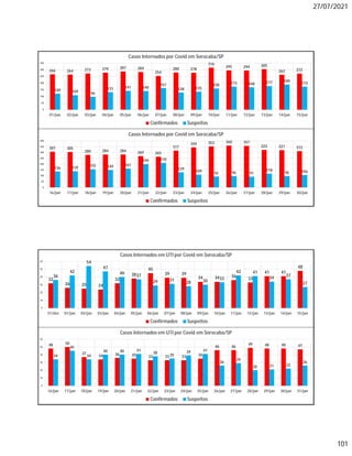 27/07/2021
101
266 264 273 279 287 284
254
280 278
316
295 294 305
263 272
120 109 96
131 141 140
161
128 135
158 173 168 177 189
173
0
50
100
150
200
250
300
350
01/jun 02/jun 03/jun 04/jun 05/jun 06/jun 07/jun 08/jun 09/jun 10/jun 11/jun 12/jun 13/jun 14/jun 15/jun
Casos Internados por Covid em Sorocaba/SP
Confirmados Suspeitos
307 305
280 284 284 269 265
317
344 353 360 357
323 321 312
136 139 155 149 161
199 210
129
109
92 96 91
118
96 106
0
50
100
150
200
250
300
350
400
16/jun 17/jun 18/jun 19/jun 20/jun 21/jun 22/jun 23/jun 24/jun 25/jun 26/jun 27/jun 28/jun 29/jun 30/jun
Casos Internados por Covid em Sorocaba/SP
Confirmados Suspeitos
32
26 25 24
32
38
45
39 39
34 34 36
33
41 41
48
36
42
54
47
40
37
29 31
28 30
33
42 41
34 37
27
0
10
20
30
40
50
60
31/dez 01/jan 02/jan 03/jan 04/jan 05/jan 06/jan 07/jan 08/jan 09/jan 10/jan 11/jan 12/jan 13/jan 14/jan 15/jan
Casos Internados em UTI por Covid em Sorocaba/SP
Confirmados Suspeitos
48 50
37
34 36 35 33 33 33 35
46 46
49 48 48 47
34
45
34
40 40 41
38
35
39 41
26
29
20 21 22
26
0
10
20
30
40
50
60
16/jan 17/jan 18/jan 19/jan 20/jan 21/jan 22/jan 23/jan 24/jan 25/jan 26/jan 27/jan 28/jan 29/jan 30/jan 31/jan
Casos Internados em UTI por Covid em Sorocaba/SP
Confirmados Suspeitos
 