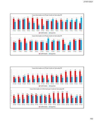 27/07/2021
102
43
40 40
45 46
43 42
34 33
37 39
30 30 31
25
30
36
41
28 26
16 15
35
41
28
32
39 39 41
47
0
5
10
15
20
25
30
35
40
45
50
01/fev 02/fev 03/fev 04/fev 05/fev 06/fev 07/fev 08/fev 09/fev 10/fev 11/fev 12/fev 13/fev 14/fev 15/fev
Casos Internados em UTI por Covid em Sorocaba/SP
Confirmados Suspeitos
32
42
47
35 35 33
29
34 36
42
20
43 42
30 32
28
36
32 33
47
39
36
25
33
38
41
0
5
10
15
20
25
30
35
40
45
50
16/fev 17/fev 18/fev 19/fev 20/fev 21/fev 22/fev 23/fev 24/fev 25/fev 26/fev 27/fev 28/fev
Casos Internados em UTI por Covid em Sorocaba/SP
Confirmados Suspeitos
45 47 44
60 57 58 57 59 58 54
63
87 91 94 90
33 33
51
23
28
35 34
23
47 47
39 43 44 45
51
0
10
20
30
40
50
60
70
80
90
100
01/mar 02/mar 03/mar 04/mar 05/mar 06/mar 07/mar 08/mar 09/mar 10/mar 11/mar 12/mar 13/mar 14/mar 15/mar
Casos Internados em UTI por Covid em Sorocaba/SP
Confirmados Suspeitos
98
111 110 108 108 108
93 99
108
132 132 134 134
101
73
95
59 59 55
96 94 93
103
85
71
52 51
61 65 70
93
70
0
20
40
60
80
100
120
140
160
16/mar 17/mar 18/mar 19/mar 20/mar 21/mar 22/mar 23/mar 24/mar 25/mar 26/mar 27/mar 28/mar 29/mar 30/mar 31/mar
Casos Internados em Enfermariapor Covid em Sorocaba/SP
Confirmados Suspeitos
 