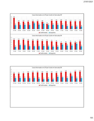 27/07/2021
103
165
107 110 110 115 116
108
78
123 121 123 118 114 115 116
58 60 64 60
86
67
81
60 64 62 61
45 44 40 38
0
20
40
60
80
100
120
140
160
180
01/abr 02/abr 03/abr 04/abr 05/abr 06/abr 07/abr 08/abr 09/abr 10/abr 11/abr 12/abr 13/abr 14/abr 15/abr
Casos Internados em UTI por Covid em Sorocaba/SP
Confirmados Suspeitos
113 111 115
105 105 105 100 101 96 92
79 80 86 83
96
33
53 52
41 41 41 44 39 37 36
59
49 49
69
39
0
20
40
60
80
100
120
140
16/abr 17/abr 18/abr 19/abr 20/abr 21/abr 22/abr 23/abr 24/abr 25/abr 26/abr 27/abr 28/abr 29/abr 30/abr
Casos Internados em UTI por Covid em Sorocaba/SP
Confirmados Suspeitos
94 94 97 102 107 107 102 102 101 100
106
115
96
117 116
43 44 42 41 42
36
29 34 28
57
51
43
63
40 42
0
20
40
60
80
100
120
140
01/mai 02/mai 03/mai 04/mai 05/mai 06/mai 07/mai 08/mai 09/mai 10/mai 11/mai 12/mai 13/mai 14/mai 15/mai
Casos Internados em UTI por Covid em Sorocaba/SP
Confirmados Suspeitos
 