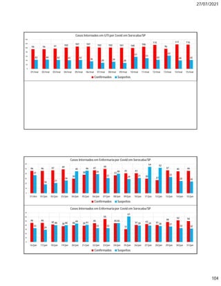 27/07/2021
104
94 94 97 102 107 107 102 102 101 100
106
115
96
117 116
43 44 42 41 42
36
29 34 28
57
51
43
63
40 42
0
20
40
60
80
100
120
140
01/mai 02/mai 03/mai 04/mai 05/mai 06/mai 07/mai 08/mai 09/mai 10/mai 11/mai 12/mai 13/mai 14/mai 15/mai
Casos Internados em UTI por Covid em Sorocaba/SP
Confirmados Suspeitos
46 46 47 49
30
38
47
50
37
41 41
30
27
47 45 46
37
18
21
26
45 46
39
31
40
29 31
54 52
33
25 24
0
10
20
30
40
50
60
31/dez 01/jan 02/jan 03/jan 04/jan 05/jan 06/jan 07/jan 08/jan 09/jan 10/jan 11/jan 12/jan 13/jan 14/jan 15/jan
Casos Internados em Enfermariapor Covid em Sorocaba/SP
Confirmados Suspeitos
46 46
42
38 40 39
45
55
45
31
41 43 41
48
52 50
33
29
40 40
44
41
33 33
45
61
39 39 38 37
33 32
0
10
20
30
40
50
60
70
16/jan 17/jan 18/jan 19/jan 20/jan 21/jan 22/jan 23/jan 24/jan 25/jan 26/jan 27/jan 28/jan 29/jan 30/jan 31/jan
Casos Internados em Enfermariapor Covid em Sorocaba/SP
Confirmados Suspeitos
 