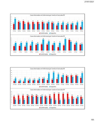 27/07/2021
105
27
38
41
35 37 37 37
30
34
20
23 22
25
21
13
52
34
28 26 27 28 30
37
30
33 35
29 31
35
38
0
10
20
30
40
50
60
01/fev 02/fev 03/fev 04/fev 05/fev 06/fev 07/fev 08/fev 09/fev 10/fev 11/fev 12/fev 13/fev 14/fev 15/fev
Casos Internados em Enfermariapor Covid em Sorocaba/SP
Confirmados Suspeitos
18 19
16
20
23 25 24 22
14
21
43
24 24
31 31 32
35
28
44
37
31 31
46
35
32
26
0
5
10
15
20
25
30
35
40
45
50
16/fev 17/fev 18/fev 19/fev 20/fev 21/fev 22/fev 23/fev 24/fev 25/fev 26/fev 27/fev 28/fev
Casos Internados em Enfermariapor Covid em Sorocaba/SP
Confirmados Suspeitos
21 18 16
25 27 27
41
30 34 39
57
71 75 75
51
46
27
46
35 34
43 45
92
103
85
78
60 61
67
96
0
20
40
60
80
100
120
01/mar 02/mar 03/mar 04/mar 05/mar 06/mar 07/mar 08/mar 09/mar 10/mar 11/mar 12/mar 13/mar 14/mar 15/mar
Casos Internados em Enfermariapor Covid em Sorocaba/SP
Confirmados Suspeitos
98
111 110 108 108 108
93 99
108
132 132 134 134
101
73
95
59 59 55
96 94 93
103
85
71
52 51
61 65 70
93
70
0
20
40
60
80
100
120
140
160
16/mar 17/mar 18/mar 19/mar 20/mar 21/mar 22/mar 23/mar 24/mar 25/mar 26/mar 27/mar 28/mar 29/mar 30/mar 31/mar
Casos Internados em Enfermariapor Covid em Sorocaba/SP
Confirmados Suspeitos
 