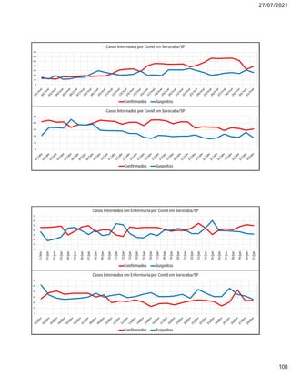 27/07/2021
108
0
50
100
150
200
250
300
350
Casos Internados por Covid em Sorocaba/SP
Confirmados Suspeitos
0
50
100
150
200
250
Casos Internados por Covid em Sorocaba/SP
Confirmados Suspeitos
0
10
20
30
40
50
60
70
31/dez
01/jan
02/jan
03/jan
04/jan
05/jan
06/jan
07/jan
08/jan
09/jan
10/jan
11/jan
12/jan
13/jan
14/jan
15/jan
16/jan
17/jan
18/jan
19/jan
20/jan
21/jan
22/jan
23/jan
24/jan
25/jan
26/jan
27/jan
28/jan
29/jan
30/jan
31/jan
Casos Internados em Enfermariapor Covid em Sorocaba/SP
Confirmados Suspeitos
0
10
20
30
40
50
60
Casos Internados em Enfermariapor Covid em Sorocaba/SP
Confirmados Suspeitos
 