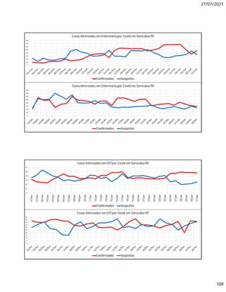 27/07/2021
109
0
20
40
60
80
100
120
140
160
Casos Internados em Enfermariapor Covid em Sorocaba/SP
Confirmados Suspeitos
0
20
40
60
80
100
120
140
160
Casos Internados em Enfermariapor Covid em Sorocaba/SP
Confirmados Suspeitos
0
10
20
30
40
50
60
31/dez
01/jan
02/jan
03/jan
04/jan
05/jan
06/jan
07/jan
08/jan
09/jan
10/jan
11/jan
12/jan
13/jan
14/jan
15/jan
16/jan
17/jan
18/jan
19/jan
20/jan
21/jan
22/jan
23/jan
24/jan
25/jan
26/jan
27/jan
28/jan
29/jan
30/jan
31/jan
Casos Internados em UTI por Covid em Sorocaba/SP
Confirmados Suspeitos
0
5
10
15
20
25
30
35
40
45
50
Casos Internados em UTI por Covid em Sorocaba/SP
Confirmados Suspeitos
 