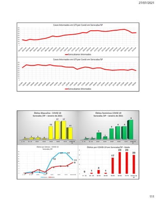 27/07/2021
111
0
50
100
150
200
250
300
350
400
450
Casos Internados em UTI por Covid em Sorocaba/SP
Sorocabanos Internados
0
50
100
150
200
250
300
350
400
450
Casos Internados em UTI por Covid em Sorocaba/SP
Sorocabanos Internados
 