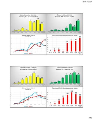 27/07/2021
112
0 - 19 20 - 29 30-39 40-49 50-59 60-69 70-79 ACIMA DE
80
0 3
22
35
44
62
38
30
Óbitos Masculino - COVID 19
Sorocaba /SP – Março de 2021
0 - 19 20 - 29 30-39 40-49 50-59 60-69 70-79 ACIMA DE
80
2 4
9
22
36 38
47
38
Óbitos Femininos COVID 19
Sorocaba /SP – Março de 2021
0 3
22
35
44
62
38
30
2 4
9
22
36 38
47
38
0
10
20
30
40
50
60
70
0 - 19 20 - 29 30-39 40-49 50-59 60-69 70-79 Acima de 80
Óbitos por Gênero - COVID 19
Sorocaba /SP
Homem Mulher
2 7
31
57
80
100
85
68
0
20
40
60
80
100
120
0 - 19 20 - 29 30-39 40-49 50-59 60-69 70-79 Acima de
80
Óbitos por COVID-19 em Sorocaba/SP- Idade
 