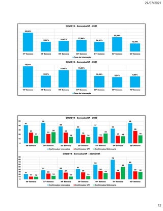 27/07/2021
12
29,08%
15,02%
16,43%
17,86%
14,91%
22,24%
12,49%
57ª Semana 58ª Semana 59ª Semana 60ª Semana 61ª Semana 62ª Semana 63ª Semana
COVID19 - Sorocaba/SP - 2021
Taxa de Internação
18,81%
10,45%
15,49% 15,86%
10,26%
9,24% 9,86%
64ª Semana 65ª Semana 66ª Semana 67ª Semana 68ª Semana 69ª Semana 70ª Semana
COVID19 - Sorocaba/SP - 2021
Taxa de Internação
41
46
38
33
37
33
46
24
21
24
19
15
17
28
17
25
14 14
22
16
18
0
10
20
30
40
50
29ª Semana 30ª Semana 31ª Semana 32ª Semana 33ª Semana 34ª Semana 35ª Semana
COVID19 - Sorocaba/SP - 2020
Confirmados Internados Confirmados UTI Confirmados Enfermaria
21
37 38 41
59
79
62
11
23
27 28
34
29 32
10
14 11 13
25
50
30
0
10
20
30
40
50
60
70
80
90
36ª Semana 37ª Semana 38ª Semana 39ª Semana 40ª Semana 41ª Semana 42ª Semana
COVID19 - Sorocaba/SP – 2020/2021
Confirmados Internados Confirmados UTI Confirmados Enfermaria
 