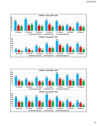 27/07/2021
13
66
79
66
70
64
38
53
36 37 35
43
34
25
29
30
42
31
27 30
13
24
0
10
20
30
40
50
60
70
80
90
43ª Semana 44ª Semana 45ª Semana 46ª Semana 47ª Semana 48ª Semana 49ª Semana
COVID19 - Sorocaba/SP - 2021
Confirmados Internados Confirmados UTI Confirmados Enfermaria
66
89
141
191
259
167
191
45
59
90 98
158
115 118
21 30
51
93 101
52
73
0
50
100
150
200
250
300
50ª Semana 51ª Semana 52ª Semana 53ª Semana 54ª Semana 55ª Semana 56ª Semana
COVID19 - Sorocaba/SP - 2021
Confirmados Internados Confirmados UTI Confirmados Enfermaria
195
145
175 176
267
220
253
105
79
97 100
150
117
149
90
66
78 76
117
103 104
0
50
100
150
200
250
300
57ª Semana 58ª Semana 59ª Semana 60ª Semana 61ª Semana 62ª Semana 63ª Semana
COVID19 - Sorocaba/SP - 2021
Confirmados Internados Confirmados UTI Confirmados Enfermaria
254 263 269
323
260
179
152
132 141 152
175
151
123
104
122 122 117
148
109
56 48
0
50
100
150
200
250
300
350
64ª Semana 65ª Semana 66ª Semana 67ª Semana 68ª Semana 69ª Semana 70ª Semana
COVID19 - Sorocaba/SP - 2021
Confirmados Internados Confirmados UTI Confirmados Enfermaria
 