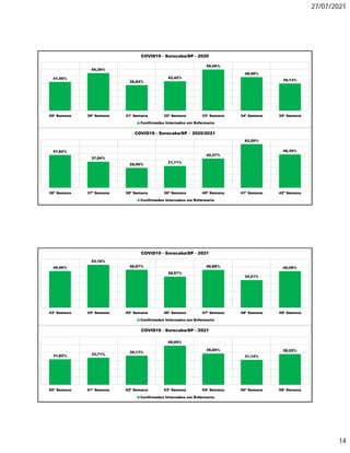 27/07/2021
14
41,46%
54,35%
36,84%
42,42%
59,46%
48,48%
39,13%
29ª Semana 30ª Semana 31ª Semana 32ª Semana 33ª Semana 34ª Semana 35ª Semana
COVID19 - Sorocaba/SP - 2020
Confirmados Internados em Enfermaria
47,62%
37,84%
28,95%
31,71%
42,37%
63,29%
48,39%
36ª Semana 37ª Semana 38ª Semana 39ª Semana 40ª Semana 41ª Semana 42ª Semana
COVID19 - Sorocaba/SP – 2020/2021
Confirmados Internados em Enfermaria
45,45%
53,16%
46,97%
38,57%
46,88%
34,21%
45,28%
43ª Semana 44ª Semana 45ª Semana 46ª Semana 47ª Semana 48ª Semana 49ª Semana
COVID19 - Sorocaba/SP - 2021
Confirmados Internados em Enfermaria
31,82% 33,71%
36,17%
48,69%
39,00%
31,14%
38,22%
50ª Semana 51ª Semana 52ª Semana 53ª Semana 54ª Semana 55ª Semana 56ª Semana
COVID19 - Sorocaba/SP - 2021
Confirmados Internados em Enfermaria
 