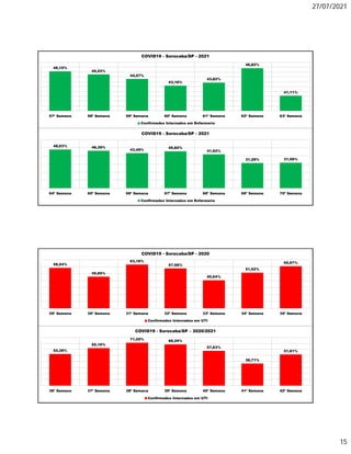 27/07/2021
15
46,15%
45,52%
44,57%
43,18%
43,82%
46,82%
41,11%
57ª Semana 58ª Semana 59ª Semana 60ª Semana 61ª Semana 62ª Semana 63ª Semana
COVID19 - Sorocaba/SP - 2021
Confirmados Internados em Enfermaria
48,03% 46,39%
43,49%
45,82%
41,92%
31,28% 31,58%
64ª Semana 65ª Semana 66ª Semana 67ª Semana 68ª Semana 69ª Semana 70ª Semana
COVID19 - Sorocaba/SP - 2021
Confirmados Internados em Enfermaria
58,54%
45,65%
63,16%
57,58%
40,54%
51,52%
60,87%
29ª Semana 30ª Semana 31ª Semana 32ª Semana 33ª Semana 34ª Semana 35ª Semana
COVID19 - Sorocaba/SP - 2020
Confirmados Internados em UTI
52,38%
62,16%
71,05% 68,29%
57,63%
36,71%
51,61%
36ª Semana 37ª Semana 38ª Semana 39ª Semana 40ª Semana 41ª Semana 42ª Semana
COVID19 - Sorocaba/SP – 2020/2021
Confirmados Internados em UTI
 