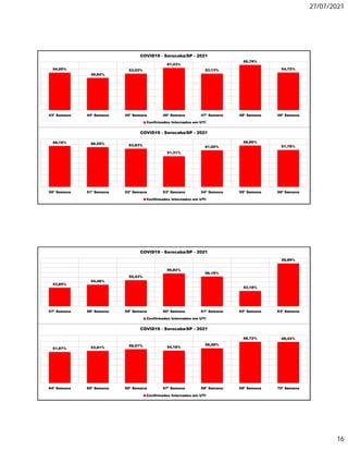 27/07/2021
16
54,55%
46,84%
53,03%
61,43%
53,13%
65,79%
54,72%
43ª Semana 44ª Semana 45ª Semana 46ª Semana 47ª Semana 48ª Semana 49ª Semana
COVID19 - Sorocaba/SP - 2021
Confirmados Internados em UTI
68,18% 66,29% 63,83%
51,31%
61,00%
68,86%
61,78%
50ª Semana 51ª Semana 52ª Semana 53ª Semana 54ª Semana 55ª Semana 56ª Semana
COVID19 - Sorocaba/SP - 2021
Confirmados Internados em UTI
53,85%
54,48%
55,43%
56,82%
56,18%
53,18%
58,89%
57ª Semana 58ª Semana 59ª Semana 60ª Semana 61ª Semana 62ª Semana 63ª Semana
COVID19 - Sorocaba/SP - 2021
Confirmados Internados em UTI
51,97% 53,61%
56,51% 54,18%
58,08%
68,72% 68,42%
64ª Semana 65ª Semana 66ª Semana 67ª Semana 68ª Semana 69ª Semana 70ª Semana
COVID19 - Sorocaba/SP - 2021
Confirmados Internados em UTI
 