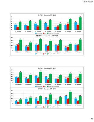 27/07/2021
17
23 22
28 30
13
22
34
13
17 15 14 15
28
23
36
39
43 44
28
50
57
0
10
20
30
40
50
60
29ª Semana 30ª Semana 31ª Semana 32ª Semana 33ª Semana 34ª Semana 35ª Semana
COVID19 - Sorocaba/SP - 2020
Enfermaria UTI Suspeitos Internados
37
31
45
41 42
23
45
46
30
42
34
38
29
40
83
61
87
75
80
52
85
0
20
40
60
80
100
36ª Semana 37ª Semana 38ª Semana 39ª Semana 40ª Semana 41ª Semana 42ª Semana
COVID19 - Sorocaba/SP – 2020/2021
Enfermaria UTI Suspeitos Internados
54
40
61
52
35 38 37
42
34
41
30
37
47 47
96
74
102
82
72
85 84
0
20
40
60
80
100
120
43ª Semana 44ª Semana 45ª Semana 46ª Semana 47ª Semana 48ª Semana 49ª Semana
COVID19 - Sorocaba/SP - 2021
Enfermaria UTI Suspeitos Internados
46
92 96 103
70
142
95
33
23
51
72
50
86
45
79
115
147
175
120
228
140
0
50
100
150
200
250
50ª Semana 51ª Semana 52ª Semana 53ª Semana 54ª Semana 55ª Semana 56ª Semana
COVID19 - Sorocaba/SP - 2021
Enfermaria UTI Suspeitos Internados
 